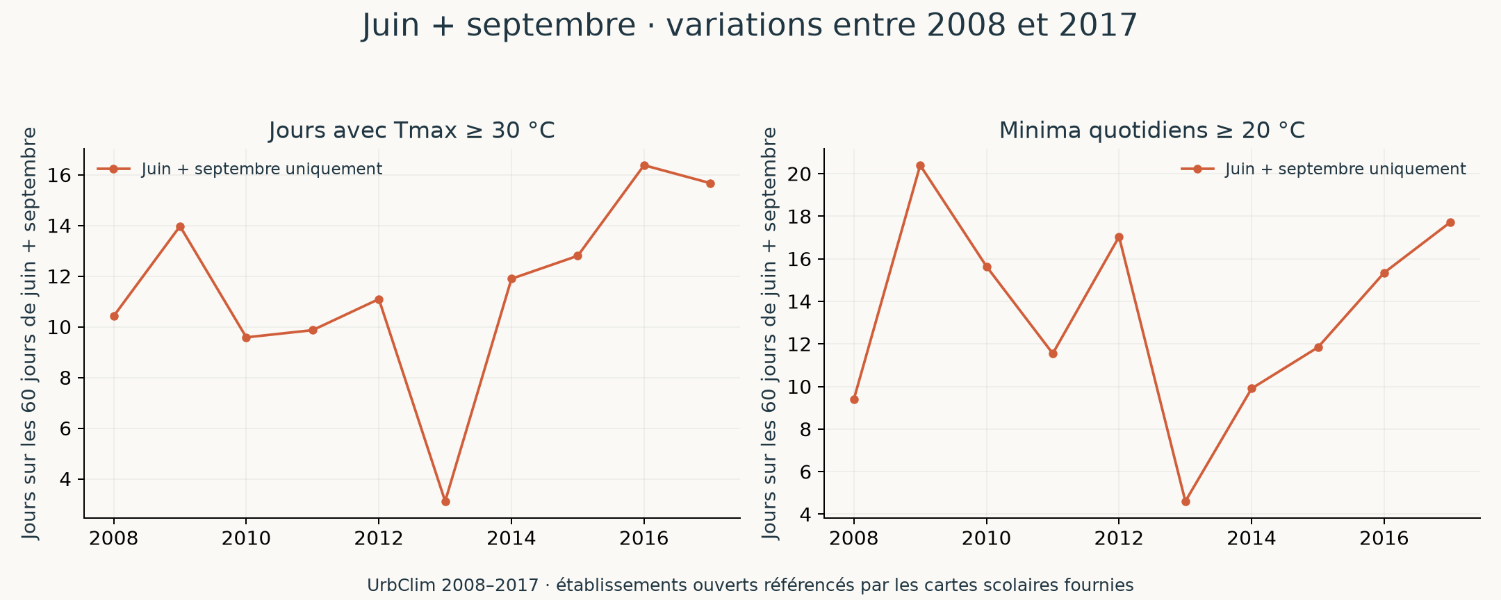 Variabilité entre années, juin et septembre, 2008–2017