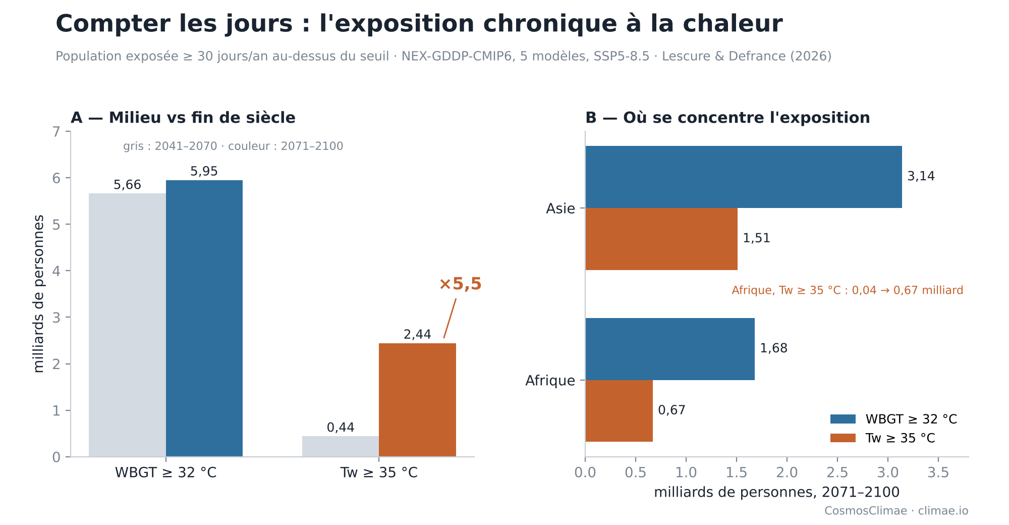 Population exposée au moins 30 jours par an à un WBGT ≥ 32 °C et à une température humide ≥ 35 °C sous SSP5-8.5 : milieu et fin de siècle, Asie et Afrique