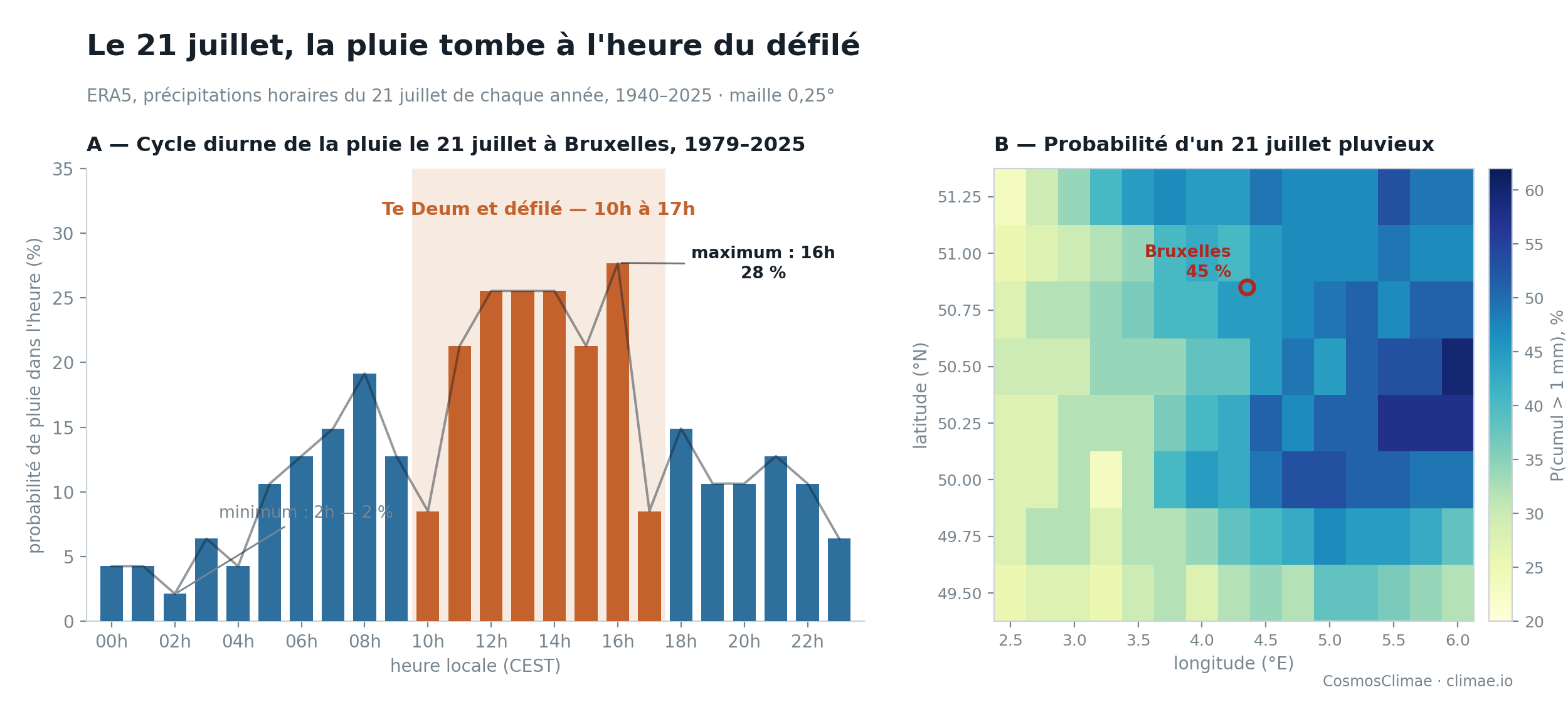 Cycle diurne de la pluie le 21 juillet et probabilité spatiale d'un 21 juillet pluvieux