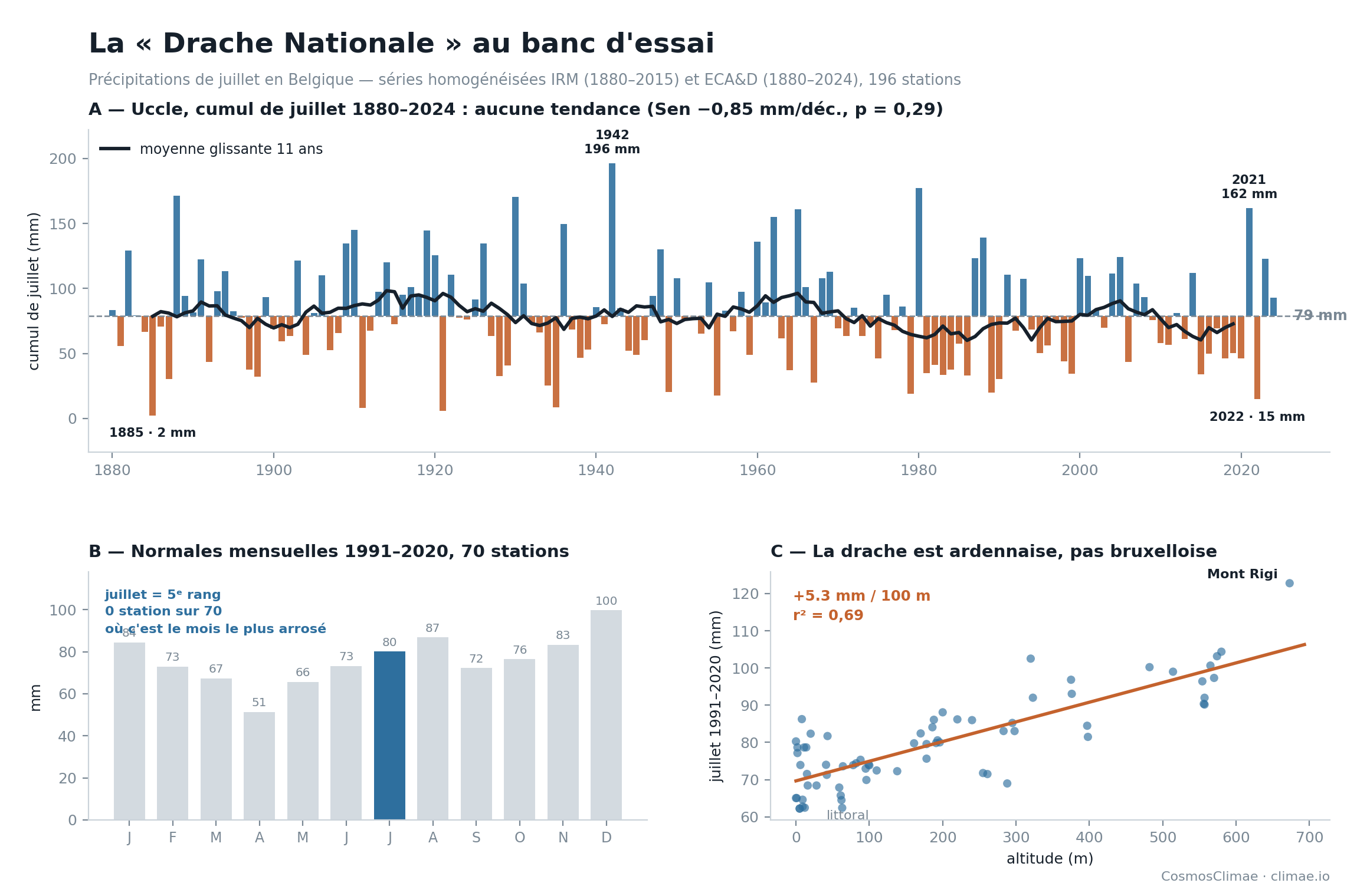 Précipitations de juillet en Belgique : normales mensuelles, série longue d'Uccle et gradient orographique